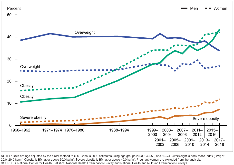 Obesity and severe obesity prevalence among adults ages 20 and over: United States, 1999–2000 through 2017–2018. Source: National Institute of Diabetes and Digestive and Kidney Diseases (NIDDK)